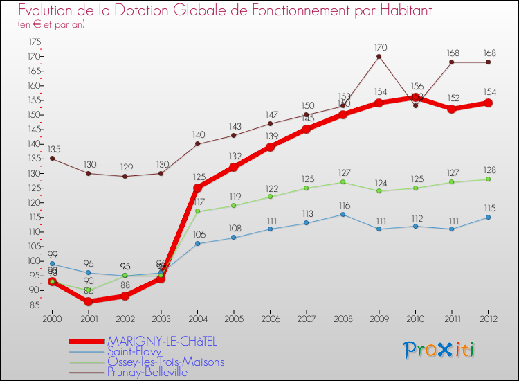 Evolution et montant de la dotation globale de fonctionnement par Habitant pour MARIGNY-LE-CHâTEL et les communes proches Comparaison des dotations globales de fonctionnement par habitant pour MARIGNY-LE-CHâTEL et les communes voisines