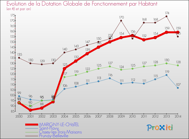 Evolution et montant de la dotation globale de fonctionnement par Habitant pour MARIGNY-LE-CHâTEL et les communes proches de 2000 à 2014. Comparaison des dotations globales de fonctionnement par habitant pour MARIGNY-LE-CHâTEL et les communes voisines de 2000 à 2014.