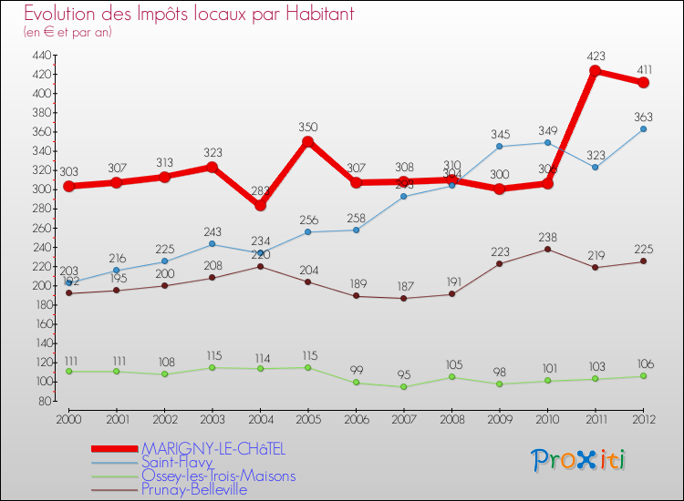 Evolution et montant des impôts locaux par Habitant pour MARIGNY-LE-CHâTEL et les communes proches Comparaison des impôts locaux par habitant pour MARIGNY-LE-CHâTEL et les communes voisines