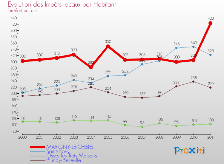 Evolution et montant des impôts locaux par Habitant pour MARIGNY-LE-CHâTEL et les communes proches Comparaison des impôts locaux par habitant pour MARIGNY-LE-CHâTEL et les communes voisines