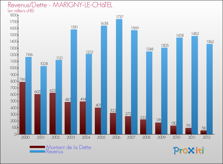 Evolution comparée de la dette et des revenus pour la commune de MARIGNY-LE-CHâTEL de 2000 à 2012 Comparaison de la dette et des revenus pour MARIGNY-LE-CHâTEL de 2000 à 2012