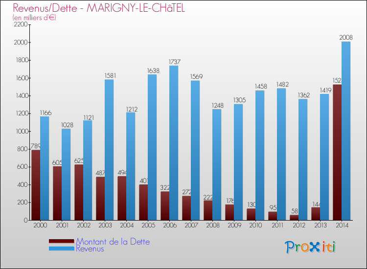 Evolution comparée de la dette et des revenus pour la commune de MARIGNY-LE-CHâTEL de 2000 à 2014 Comparaison de la dette et des revenus pour MARIGNY-LE-CHâTEL de 2000 à 2014