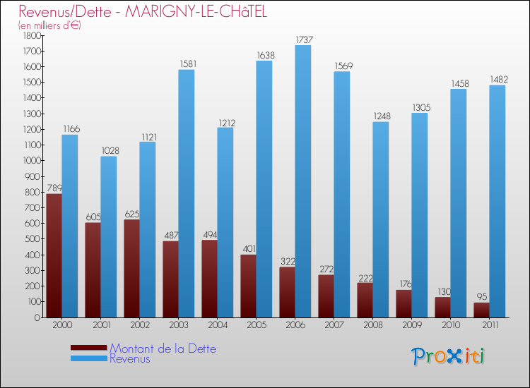 Evolution comparée de la dette et des revenus pour la commune de MARIGNY-LE-CHâTEL de 2000 à 2011 Comparaison de la dette et des revenus pour MARIGNY-LE-CHâTEL de 2000 à 2011