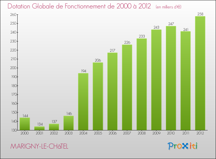 Evolution du montant de la Dotation Globale de Fonctionnement pour la commune de MARIGNY-LE-CHâTEL de 2000 à 2012 Evolution du montant de la Dotation Globale de Fonctionnement pour MARIGNY-LE-CHâTEL de 2000 à 2012