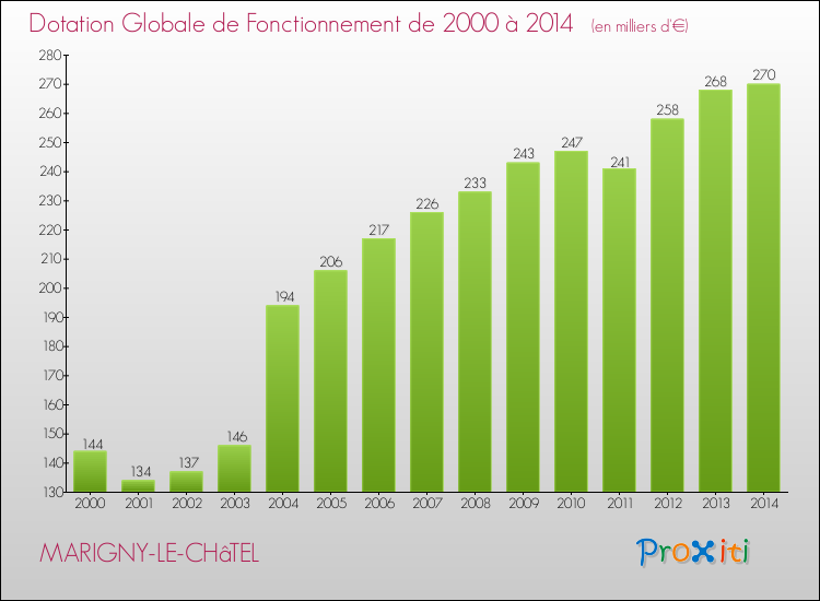 Evolution du montant de la Dotation Globale de Fonctionnement pour la commune de MARIGNY-LE-CHâTEL de 2000 à 2014 Evolution du montant de la Dotation Globale de Fonctionnement pour MARIGNY-LE-CHâTEL de 2000 à 2014