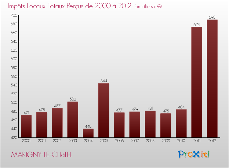Evolution des Impôts Locaux pour la commune de MARIGNY-LE-CHâTEL de 2000 à 2012 Evolution des Impôts Locaux pour MARIGNY-LE-CHâTEL de 2000 à 2012