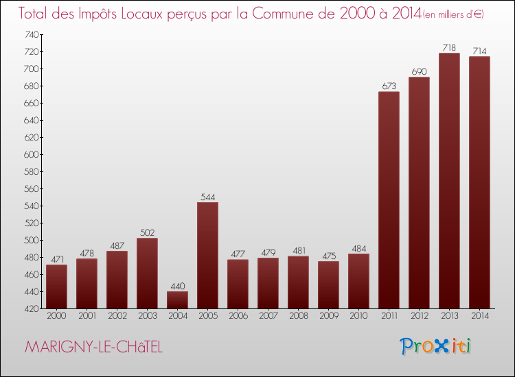 Evolution des Impôts Locaux pour la commune de MARIGNY-LE-CHâTEL de 2000 à 2014 Evolution des Impôts Locaux pour MARIGNY-LE-CHâTEL de 2000 à 2014