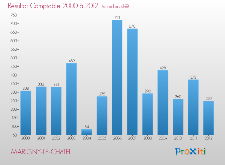 Evolution du résultat comptable pour la commune de MARIGNY-LE-CHâTEL de 2000 à 2012 Evolution du résultat comptable pour MARIGNY-LE-CHâTEL de 2000 à 2012