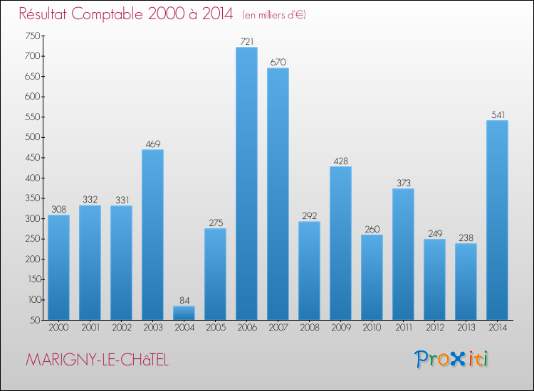 Evolution du résultat comptable pour la commune de MARIGNY-LE-CHâTEL de 2000 à 2014 Evolution du résultat comptable pour MARIGNY-LE-CHâTEL de 2000 à 2014