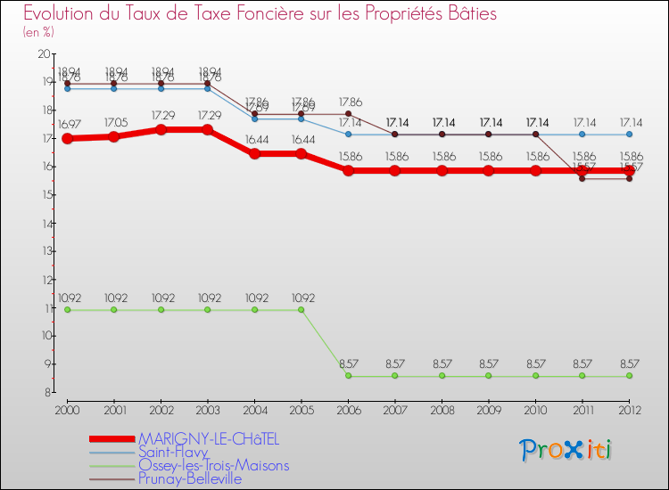 Evolution du taux de la taxe foncière sur le bati pour MARIGNY-LE-CHâTEL et les communes proches de 2000 à 2012 Comparaison des taux de taxe foncière sur le bati pour MARIGNY-LE-CHâTEL et les communes voisines de 2000 à 2012