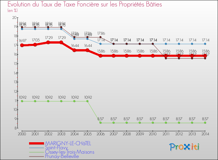 Evolution du taux de la taxe foncière sur le bati pour MARIGNY-LE-CHâTEL et les communes proches de 2000 à 2014 Comparaison des taux de taxe foncière sur le bati pour MARIGNY-LE-CHâTEL et les communes voisines de 2000 à 2014