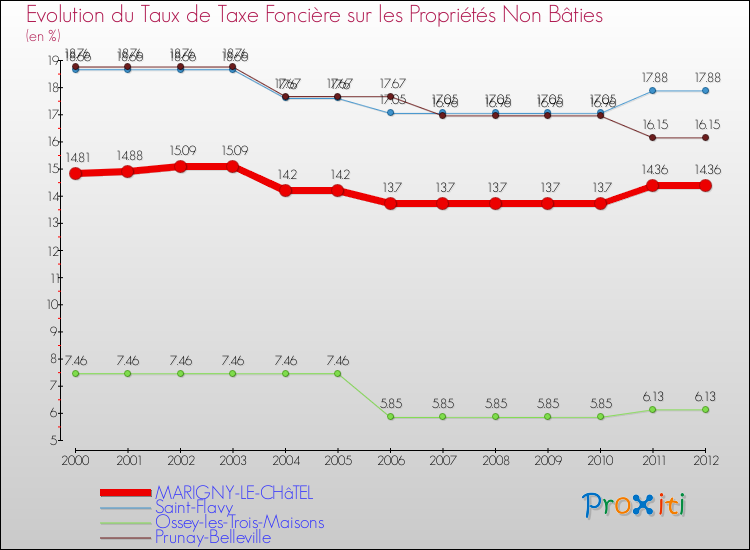 Evolution du taux de la taxe foncière sur les immeubles et terrains non batis pour MARIGNY-LE-CHâTEL et les communes proches de 2000 à 2012 Comparaison des taux de la taxe foncière sur les immeubles et terrains non batis pour MARIGNY-LE-CHâTEL et les communes voisines de 2000 à 2012