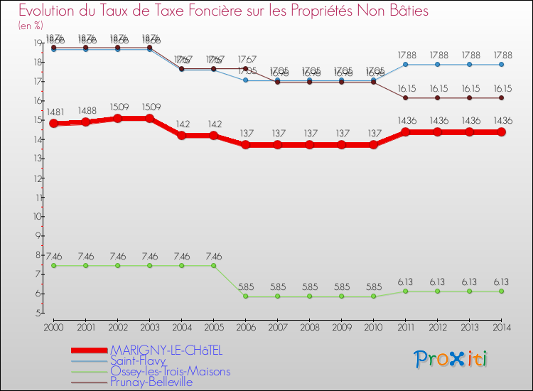 Evolution du taux de la taxe foncière sur les immeubles et terrains non batis pour MARIGNY-LE-CHâTEL et les communes proches de 2000 à 2014 Comparaison des taux de la taxe foncière sur les immeubles et terrains non batis pour MARIGNY-LE-CHâTEL et les communes voisines de 2000 à 2014