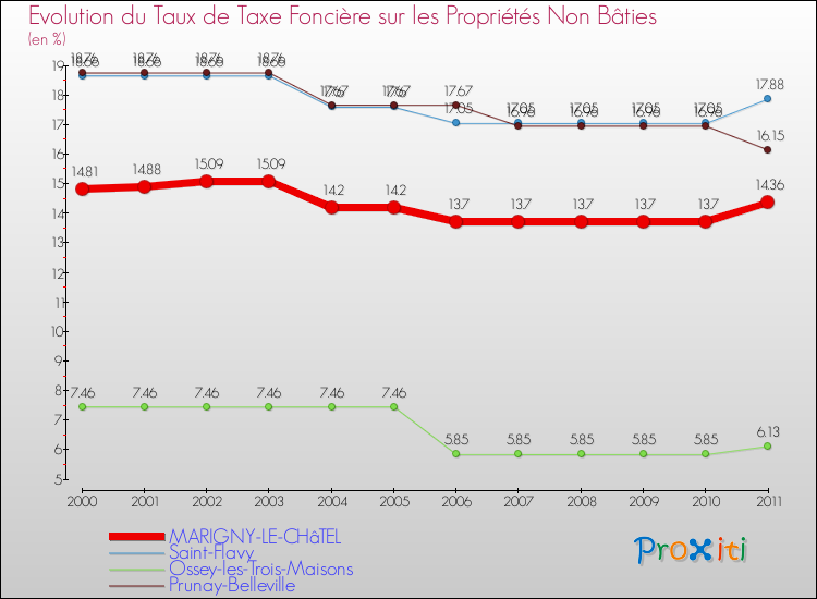Evolution du taux de la taxe foncière sur les immeubles et terrains non batis pour MARIGNY-LE-CHâTEL et les communes proches Comparaison des taux de la taxe foncière sur les immeubles et terrains non batis pour MARIGNY-LE-CHâTEL et les communes voisines