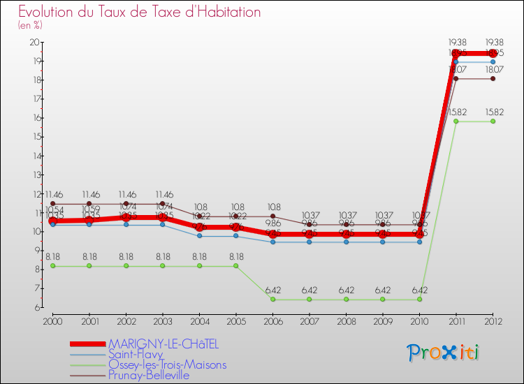Evolution du taux de la taxe d'habitation pour MARIGNY-LE-CHâTEL et les communes proches Comparaison des taux de la taxe d'habitation pour MARIGNY-LE-CHâTEL et les communes voisines