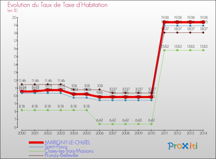 Evolution du taux de la taxe d'habitation pour MARIGNY-LE-CHâTEL et les communes proches de 2000 à 2014 Comparaison des taux de la taxe d'habitation pour MARIGNY-LE-CHâTEL et les communes voisines de 2000 à 2014