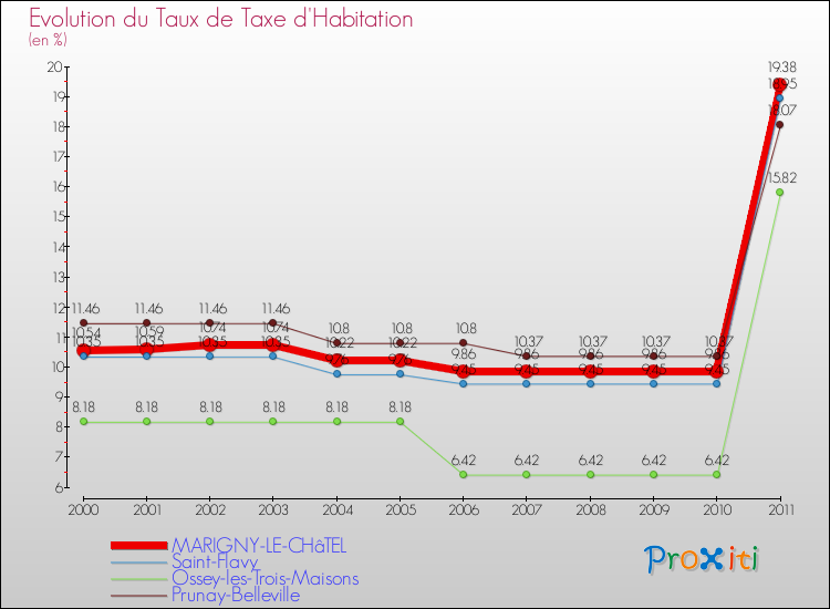 Evolution du taux de la taxe d'habitation pour MARIGNY-LE-CHâTEL et les communes proches Comparaison des taux de la taxe d'habitation pour MARIGNY-LE-CHâTEL et les communes voisines