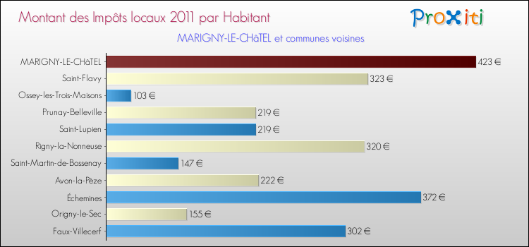 Montant des impôts locaux par Habitant pour MARIGNY-LE-CHâTEL et les communes proches Comparaison des impôts locaux par habitant pour MARIGNY-LE-CHâTEL et les communes voisines