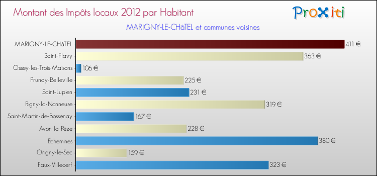 Montant des impôts locaux par Habitant pour MARIGNY-LE-CHâTEL et les communes proches Comparaison des impôts locaux par habitant pour MARIGNY-LE-CHâTEL et les communes voisines