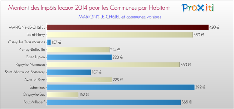 Montant des impôts locaux par Habitant pour MARIGNY-LE-CHâTEL et les communes proches en 2014 Comparaison des impôts locaux par habitant pour MARIGNY-LE-CHâTEL et les communes voisines en 2014