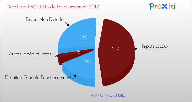 Décomposition du Budget de Fonctionnement 2012 de la commune de MARIGNY-LE-CHâTEL Budget de Fonctionnement 2012 pour la commune de MARIGNY-LE-CHâTEL