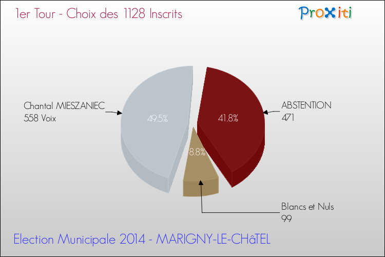 Résultats par rapport aux inscrits au 1er Tour des Elections Municipales 2014 de la commune de MARIGNY-LE-CHâTEL Elections Municipales 2014 - Résultats par rapport aux inscrits au 1er Tour pour la commune de MARIGNY-LE-CHâTEL