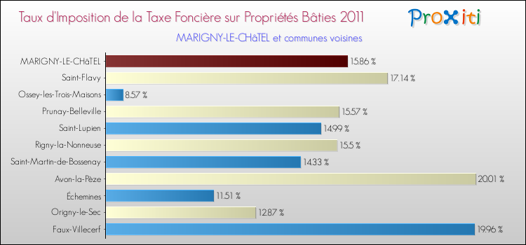 Taux d'imposition de la taxe foncière sur le bati 2011 pour MARIGNY-LE-CHâTEL et les communes proches Comparaison des taux d'imposition de la taxe foncière sur le bati 2011 pour MARIGNY-LE-CHâTEL et les communes voisines
