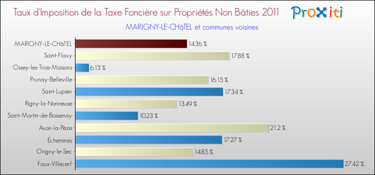 Taux d'imposition de la taxe foncière sur les immeubles et terrains non batis 2011 pour MARIGNY-LE-CHâTEL et les communes proches Comparaison des taux d'imposition de la taxe foncière sur les immeubles et terrains non batis 2011 pour MARIGNY-LE-CHâTEL et les communes voisines