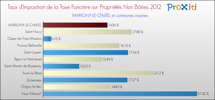 Taux d'imposition de la taxe foncière sur les immeubles et terrains non batis 2012 pour MARIGNY-LE-CHâTEL et les communes proches Comparaison des taux d'imposition de la taxe foncière sur les immeubles et terrains non batis 2012 pour MARIGNY-LE-CHâTEL et les communes voisines