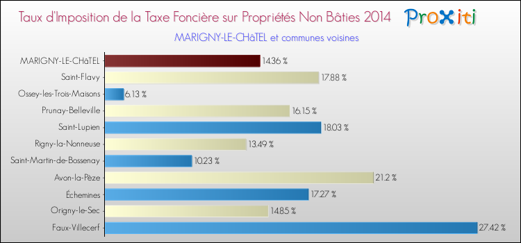Taux d'imposition de la taxe foncière sur les immeubles et terrains non batis 2014 pour MARIGNY-LE-CHâTEL et les communes proches Comparaison des taux d'imposition de la taxe foncière sur les immeubles et terrains non batis 2014 pour MARIGNY-LE-CHâTEL et les communes voisines