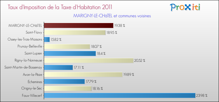 Taux d'imposition de la taxe d'habitation 2011 pour MARIGNY-LE-CHâTEL et les communes proches Comparaison des taux d'imposition de la taxe d'habitation 2011 pour MARIGNY-LE-CHâTEL et les communes voisines
