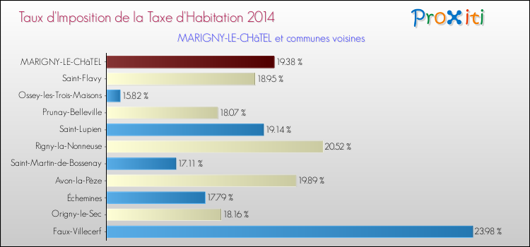 Taux d'imposition de la taxe d'habitation 2014 pour MARIGNY-LE-CHâTEL et les communes proches Comparaison des taux d'imposition de la taxe d'habitation 2014 pour MARIGNY-LE-CHâTEL et les communes voisines