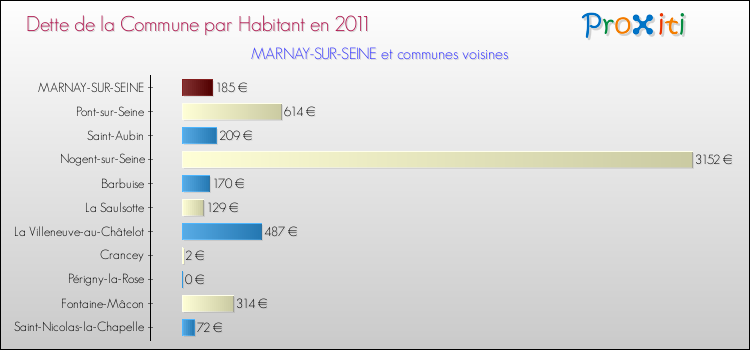 Dette par habitant de la commune en 2011 pour MARNAY-SUR-SEINE et les communes proches Comparaison de la dette par habitant de la commune en 2011 pour MARNAY-SUR-SEINE et les communes voisines