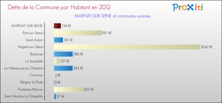 Dette par habitant de la commune en 2012 pour MARNAY-SUR-SEINE et les communes proches Comparaison de la dette par habitant de la commune en 2012 pour MARNAY-SUR-SEINE et les communes voisines