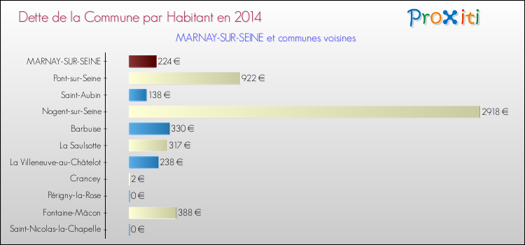 Dette par habitant de la commune en 2014 pour MARNAY-SUR-SEINE et les communes proches Comparaison de la dette par habitant de la commune en 2014 pour MARNAY-SUR-SEINE et les communes voisines
