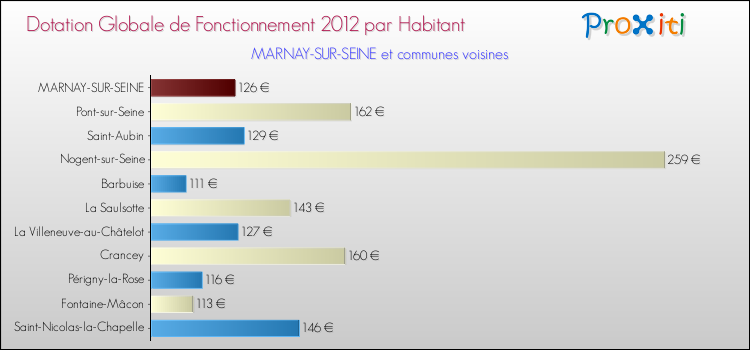 Montant des dotations globales de fonctionnement DGF par Habitant pour MARNAY-SUR-SEINE et les communes proches Comparaison des des dotations globales de fonctionnement DGF par habitant pour MARNAY-SUR-SEINE et les communes voisines