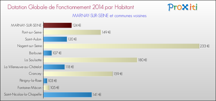 Montant des dotations globales de fonctionnement DGF par Habitant pour MARNAY-SUR-SEINE et les communes proches en 2014. Comparaison des des dotations globales de fonctionnement DGF par habitant pour MARNAY-SUR-SEINE et les communes voisines en 2014.