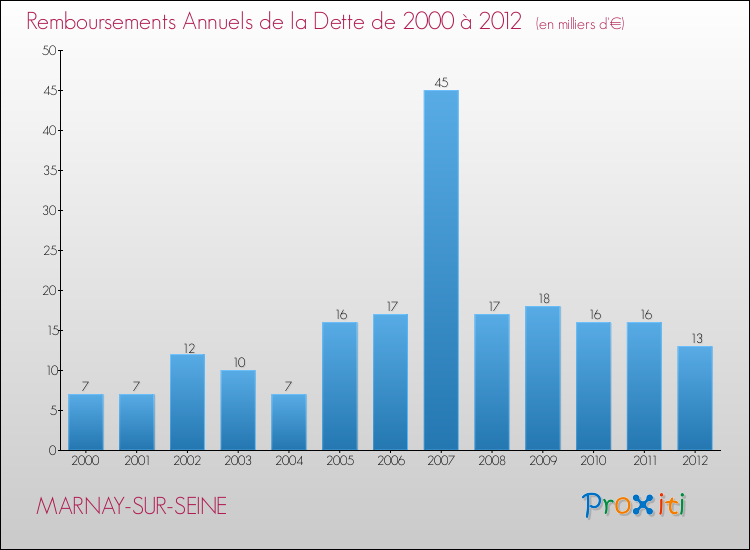 Evolution de l'annuité de la dette pour la commune de MARNAY-SUR-SEINE de 2000 à 2012 Annuités de la dette pour MARNAY-SUR-SEINE de 2000 à 2012