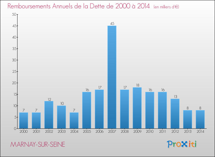 Evolution de l'annuité de la dette pour la commune de MARNAY-SUR-SEINE de 2000 à 2014 Annuités de la dette pour MARNAY-SUR-SEINE de 2000 à 2014