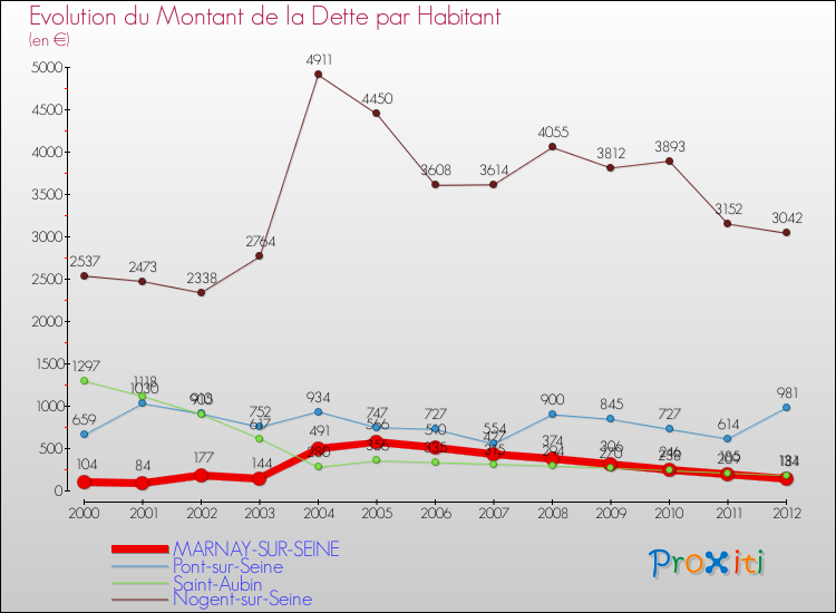Evolution de la dette par habitant pour la commune de MARNAY-SUR-SEINE et les communes proches de 2000 à 2012 Comparaison de la dette par habitant pour MARNAY-SUR-SEINE et les communes voisines de 2000 à 2012