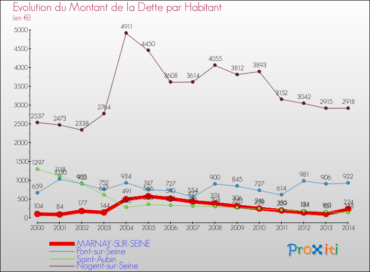 Evolution de la dette par habitant pour la commune de MARNAY-SUR-SEINE et les communes proches de 2000 à 2014 Comparaison de la dette par habitant pour MARNAY-SUR-SEINE et les communes voisines de 2000 à 2014