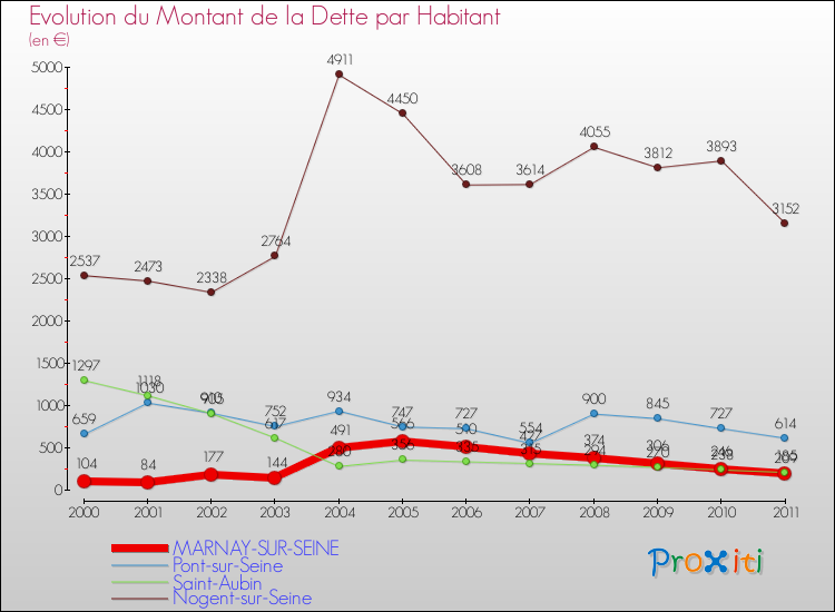 Evolution de la dette par habitant pour la commune de MARNAY-SUR-SEINE et les communes proches Comparaison de la dette par habitant pour MARNAY-SUR-SEINE et les communes voisines