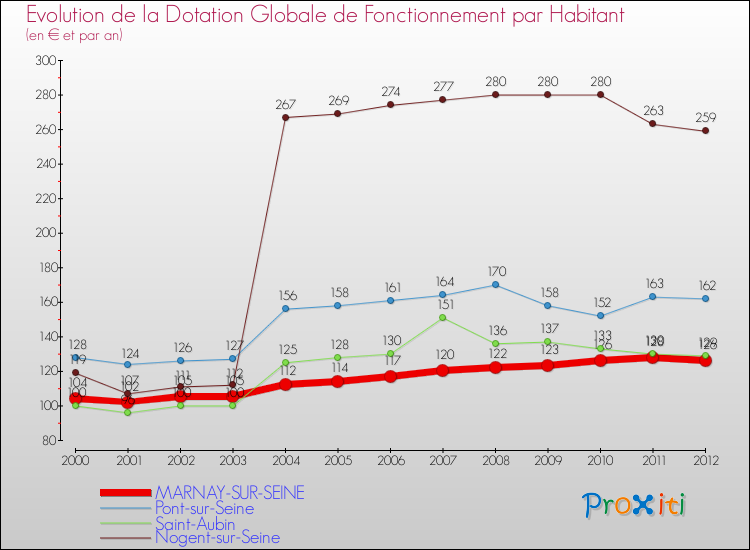 Evolution et montant de la dotation globale de fonctionnement par Habitant pour MARNAY-SUR-SEINE et les communes proches Comparaison des dotations globales de fonctionnement par habitant pour MARNAY-SUR-SEINE et les communes voisines