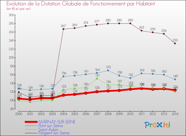 Evolution et montant de la dotation globale de fonctionnement par Habitant pour MARNAY-SUR-SEINE et les communes proches de 2000 à 2014. Comparaison des dotations globales de fonctionnement par habitant pour MARNAY-SUR-SEINE et les communes voisines de 2000 à 2014.