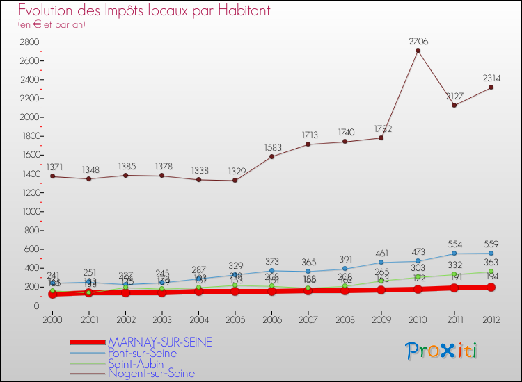 Evolution et montant des impôts locaux par Habitant pour MARNAY-SUR-SEINE et les communes proches Comparaison des impôts locaux par habitant pour MARNAY-SUR-SEINE et les communes voisines