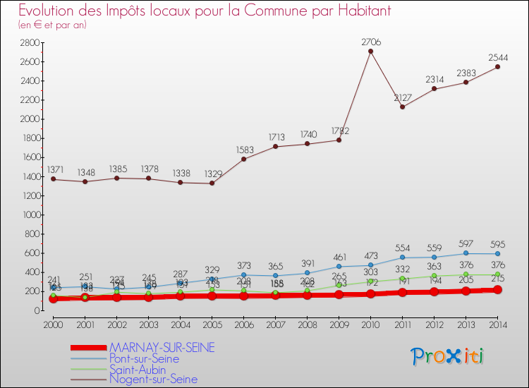 Evolution et montant des impôts locaux par Habitant pour MARNAY-SUR-SEINE et les communes proches de 2000 à 2014 Comparaison des impôts locaux par habitant pour MARNAY-SUR-SEINE et les communes voisines de 2000 à 2014