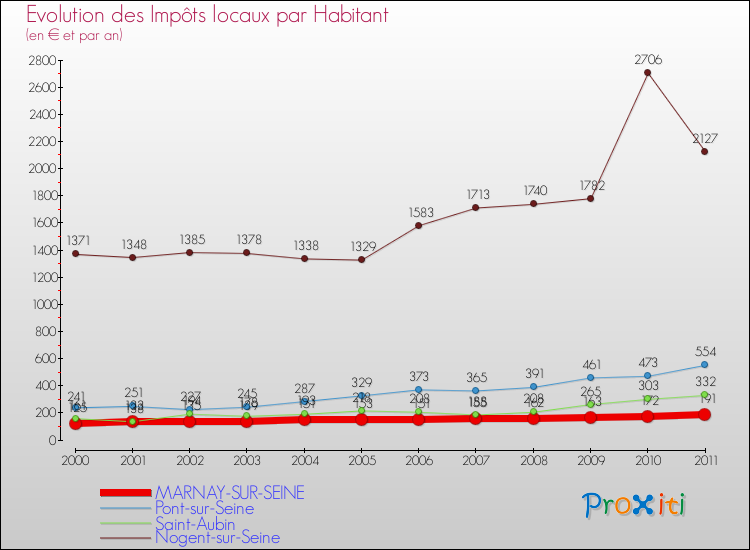 Evolution et montant des impôts locaux par Habitant pour MARNAY-SUR-SEINE et les communes proches Comparaison des impôts locaux par habitant pour MARNAY-SUR-SEINE et les communes voisines