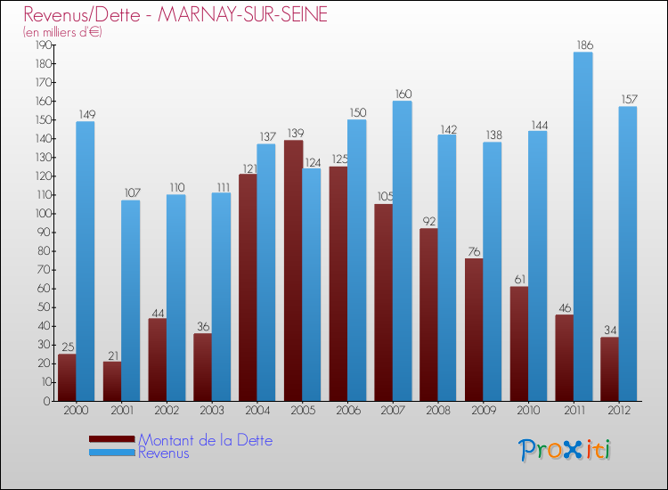 Evolution comparée de la dette et des revenus pour la commune de MARNAY-SUR-SEINE de 2000 à 2012 Comparaison de la dette et des revenus pour MARNAY-SUR-SEINE de 2000 à 2012