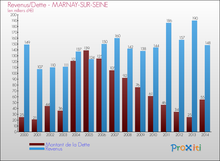 Evolution comparée de la dette et des revenus pour la commune de MARNAY-SUR-SEINE de 2000 à 2014 Comparaison de la dette et des revenus pour MARNAY-SUR-SEINE de 2000 à 2014