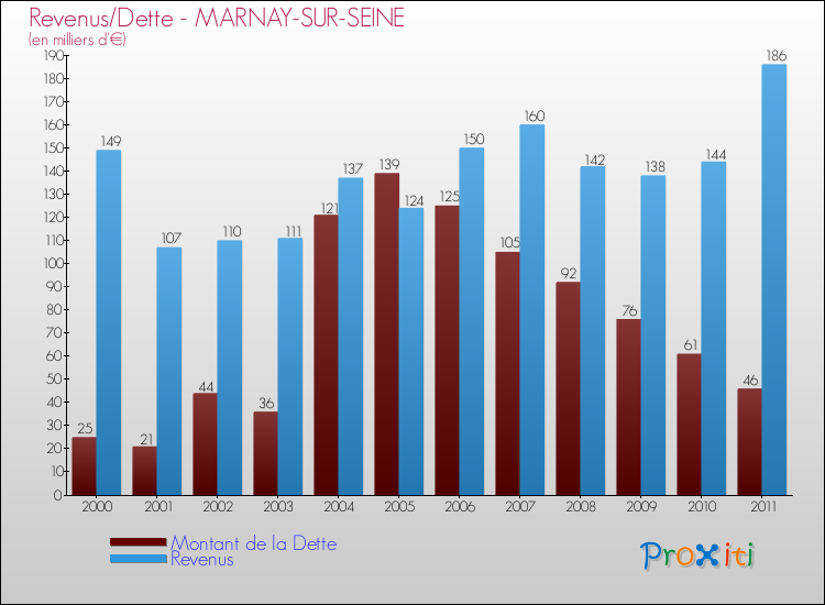 Evolution comparée de la dette et des revenus pour la commune de MARNAY-SUR-SEINE de 2000 à 2011 Comparaison de la dette et des revenus pour MARNAY-SUR-SEINE de 2000 à 2011